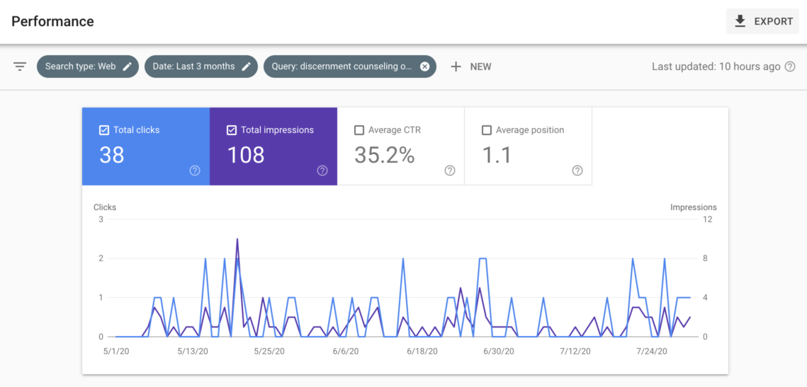 Google search performance