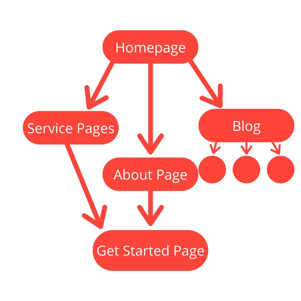 Map showing internal links on a website | Websites for Therapists